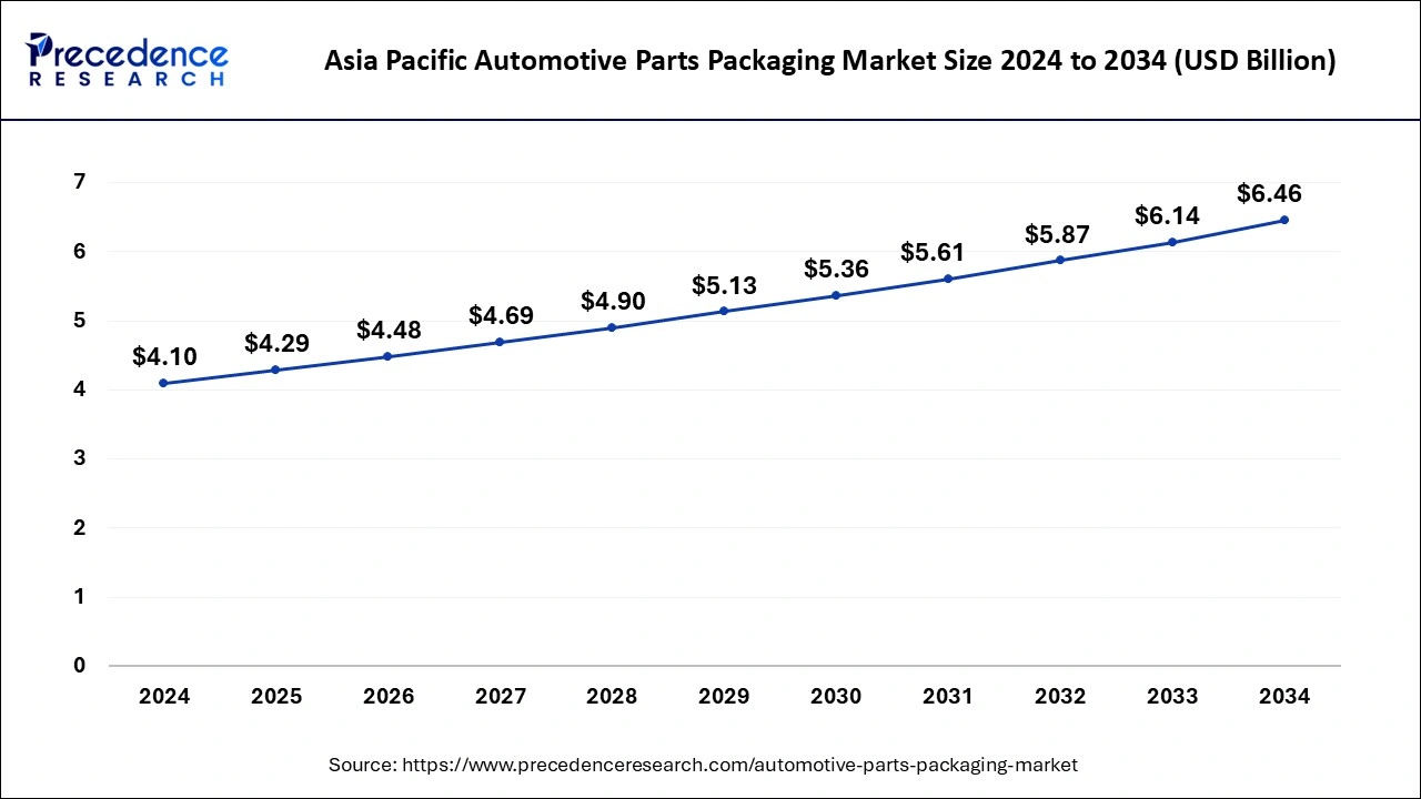 La tendencia futura del mercado de embalaje de piezas de autom&oacute;viles de 2024 a 2034