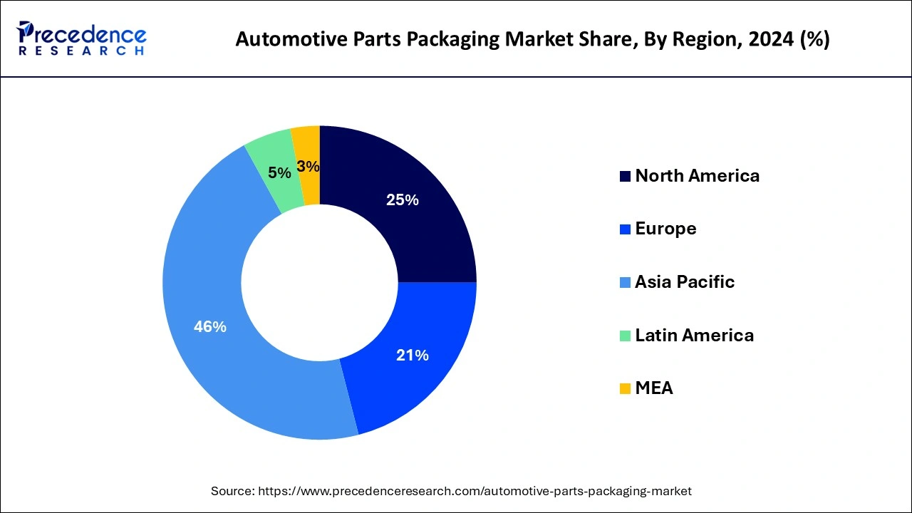 Mapa de distribuci&oacute;n del mercado mundial de embalaje de piezas de autom&oacute;viles en 2024